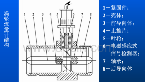 渦輪流量計（jì）的結構和（hé）工作原理圖